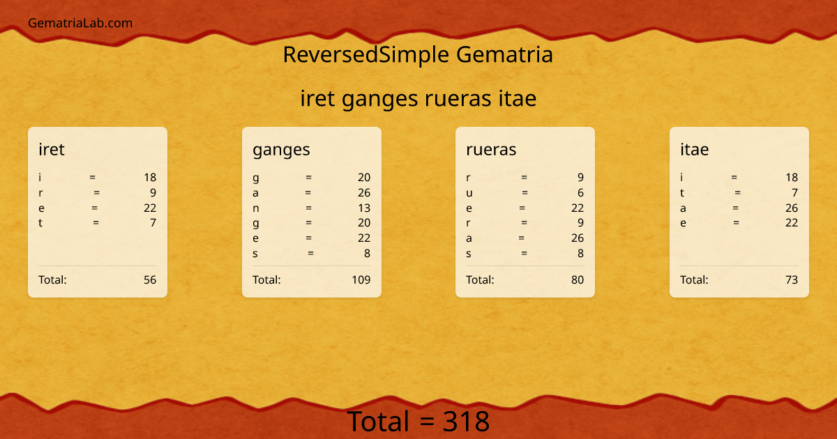 iret ganges rueras itae in reversedSimple Gematria